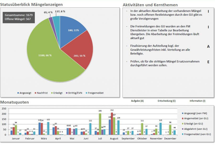 MMS bietet übersichtliche Auswertungen