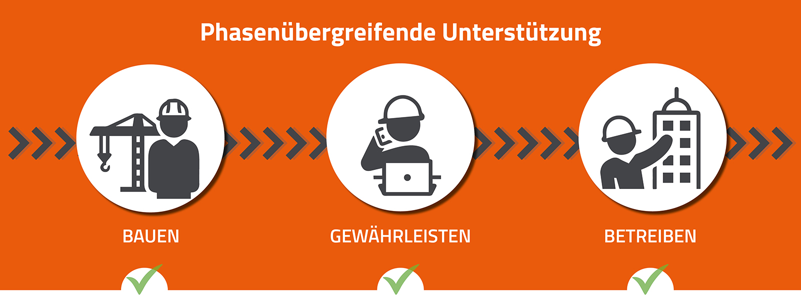Phasenübergreifende Unterstützung mit MMS - bauen gewährleisten betreiben