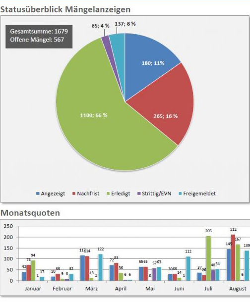 Statusüberblick Mängelanzeigen